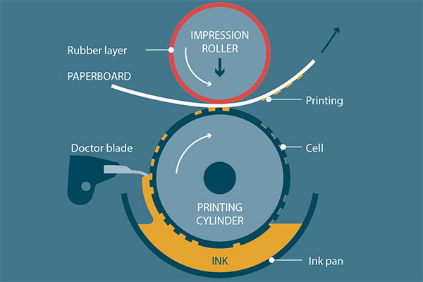 How Does Gravure Printing Work Strapping Machine Capping Machine Sealing Machine Ultrasonic 